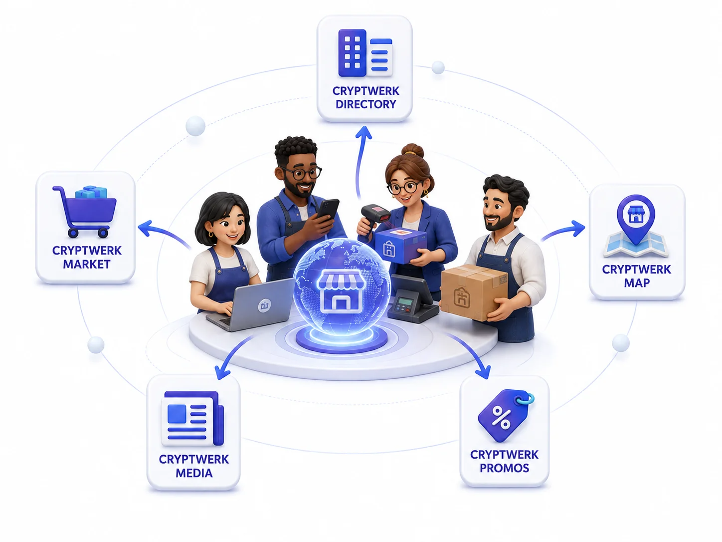 Merchants connecting to Cryptwerk Directory, Market, Map, Media and Promos